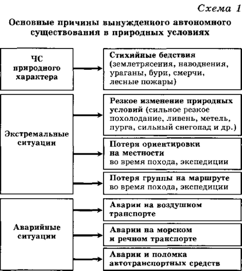 Реферат: Выживание в экстремальных ситуациях